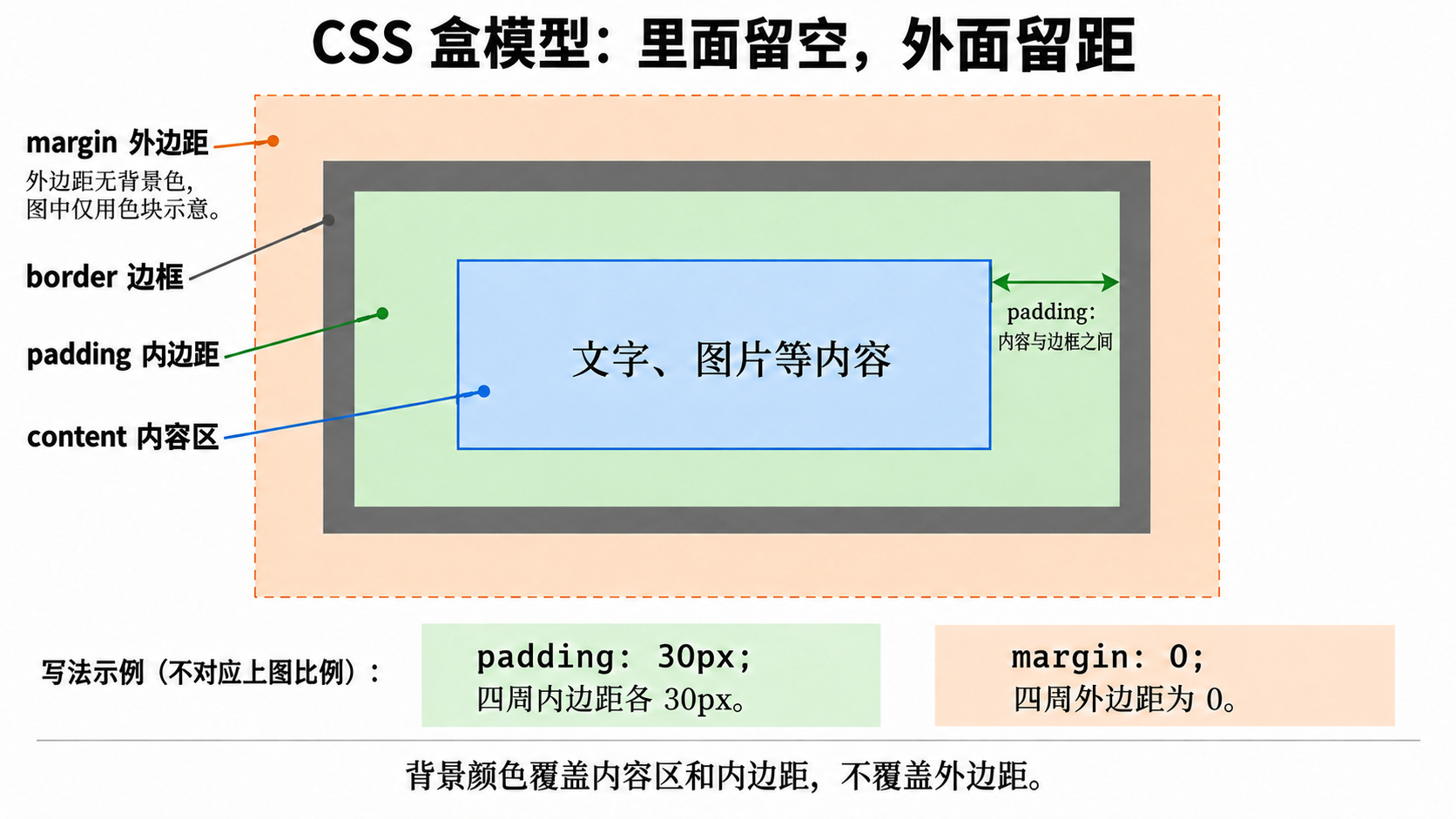 CSS盒模型从内到外依次为内容区、padding内边距、border边框和margin外边距。内边距位于内容与边框之间，外边距位于边框之外。